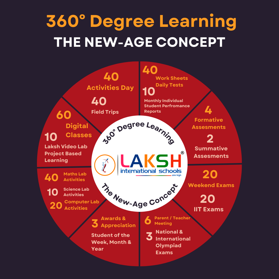 Curriculum Model - Laksh International School